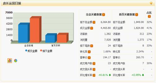 [數(shù)據(jù)分析]之[優(yōu)化店鋪的分析模型方案]附案例